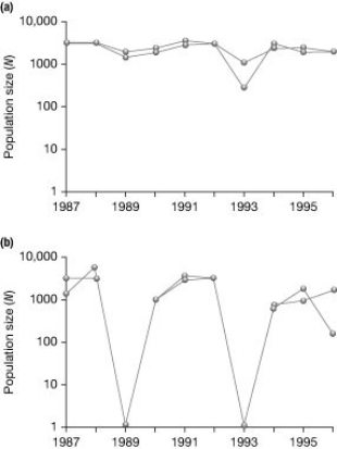 <strong> Graph (b) in the accompanying figure shows the normal fluctuations of a population of grouse. Assuming graph (a) in the figure is the result of some experimental treatment in the grouse population, what can be concluded?</strong> A) The experimental treatment exacerbated the population cycling. B) The experimental treatment did not affect population cycling in this species. C) The experimental treatment has most likely identified the cause of population cycling. D) None of the other responses is true.