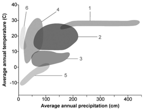 -Which of the following biomes has the highest variation in annual temperature?