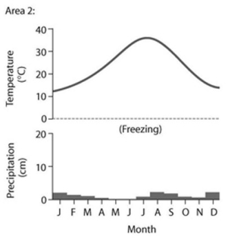-Based on the data in the accompanying figure, which of the following statements are correct? I. Area 1 would be considered a desert because of its high average temperature. II. Area 1 has more average precipitation than Area 2. III. Area 2 would be considered a desert because of its low average precipitation. IV. Area 2 has a larger annual temperature variation.