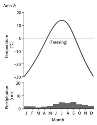 -Based on the data in the figure, which of the following statements is TRUE?