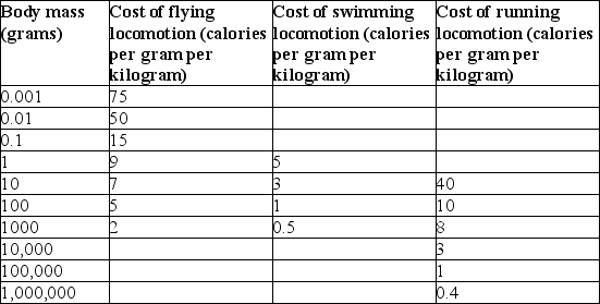 <strong> For a 100-gram animal, what is the most costly form of locomotion?</strong> A) swimming B) flying C) running D) peristalsis
