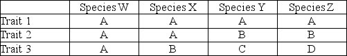 <strong>Given that phylogenies are based on shared derived characteristics, which of the following traits is useful in generating a phylogeny of species W, X, Y, and Z? </strong> A) Trait 1 B) Trait 2 C) Trait 3 D) Traits 1, 2, and 3