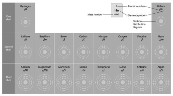 <strong>Refer to the following figure to answer the questions below. Refer to the figure above (first three rows of the periodic table). What element has properties most similar to carbon?</strong> A) boron B) silicon C) nitrogen D) aluminum E) phosphorus