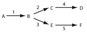 <strong>  Refer to the associated figure. A branched metabolic pathway synthesizes two related amino acids (D and</strong> A) supplement intermediate B B) supplement intermediate C C) add enzyme 2 to the medium D) supplement with intermediate E F)) If there is a genetic defect, resulting in a nonfunctional enzyme (3), how could you ensure that adequate amounts of the amino acid F are synthesized? <div style=padding-top: 35px> 