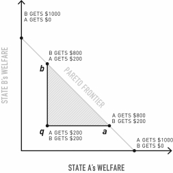 <strong>What does line segment qb represent? </strong> A)Possible improvements for actor A that do not affect the welfare of B. B)Possible improvements for actor B that do not affect the welfare of A. C)The set of all possible improvements for actors A and B. D)The zone in which neither actor would agree to a bargain. E)The zone of potential losses for both actors.