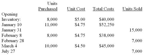 Mingan Company had the following activity for the first quarter of the year. They sell the product for $8.00 per unit and use a periodic inventory system.Required: A) If management were paid a bonus based on net income, which cost flow assumption would they prefer? What would the gross margin and ending inventory be? B) If Mingan wanted to minimize income taxes, which cost flow assumption would they prefer? What would the gross margin and ending inventory be?