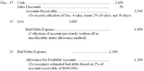 An inexperienced accountant made the following entries.In each case, the explanation to the entry is correct. Required: Prepare the correcting journal entries.