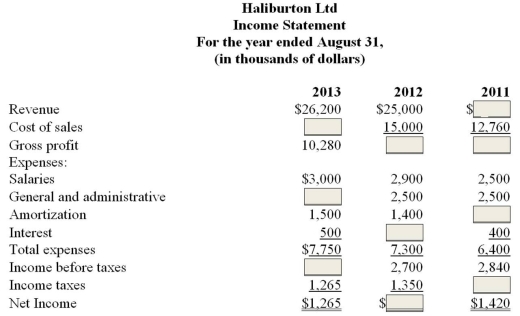 Below are partial income statements for Haliburton Ltd.for three years. Required: A) Fill in the missing amounts. B) Is Haliburton's operating performance improving? Support your answer.