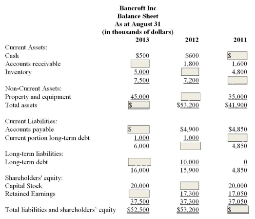 Below are partial balance sheets for Bancroft Inc.for three years. Required: A) Fill in the missing amounts. B) Are Bancroft's liquidity and risk improving? Support your answer.If you were a shareholder in Bancroft, would you be concerned?