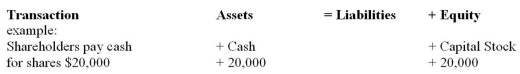 Show the effect that each of the following independent transactions has on the elements of the accounting equation.Specify the type of asset, liability or owners' equity account that would be affected. A) Sells $100,000 worth of goods, 60% on credit, the rest for cash B) Buys $55,000 of goods on account C) Collects $25,000 owing from customers.D) Makes $10,000 loan payment E) Borrows $35,000 from shareholders