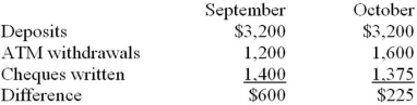 Mathew has recently graduated from university and started a full-time job.He has used the information on his bank statement for the past two months to start a personal financial plan because he wants to figure out when he can buy a car.The report he prepared for the past two months is shown below.Mathew is frustrated because he can't figure out how the plan is going to help him.I wasted time adding up all my deposits and withdrawals for nothing, he complained.Accounting is just not worth it! Mathew's Personal Financial Plan: Goal-to buy a car! Required: Explain to Mathew how an accounting system could help him determine when he can buy a car.What suggestions would you make to him to improve his current system?
