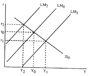 <strong>Assume that there is an increase in perceived bankruptcy risk.As a result of this we would expect to see</strong> A)income and interest rates to rise. B)money demand and interest rates to fall. C)money demand and interest rates to rise. D)money supply to rise and interest rates to fall. Figure 7-1