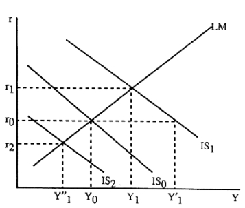 <strong>Comparing the simple Keynesian model with the IS-LM model,in the IS-LM model</strong> A)the government spending multiplier is larger. B)the balanced budget multiplier is larger. C)the tax multiplier is smaller. D)there is no difference between any of the multipliers. Figure 7-2