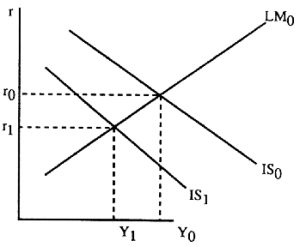 <strong>The difference between the simple Keynesian model and the IS-LM curve model is that the latter</strong> A)excludes a money market and interest rates. B)includes a commodity market and flexible income. C)excludes a commodity market and interest rates. D)includes a money market and flexible interest rates. Figure 7-3