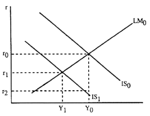 <strong>Exogenous variables in the IS-LM model variables are</strong> A)money supply B)autonomous consumption C)government spending D)prices E)all of the above Figure 7-4