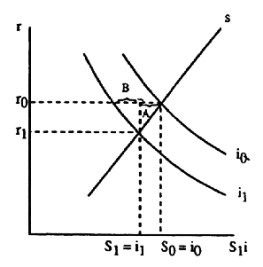 <strong>The difference between savings and investment is that</strong> A)investment is purchasing stock,while savings is putting money in a bank. B)investment is purchasing capital,savings is postponing consumption. C)investment is purchasing assets,while consumption is purchasing goods. D)investment increases output,while savings decreases output. Figure 4.1