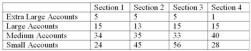 Mark Adams is a salesperson with a pharmaceutical company.Mark divided his territory into four sections as shown below.What is the major flaw in arranging the accounts in this fashion?