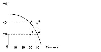 Graph 2-1 Refer to Graph 2-1. In the graph shown, points A, B and C represent feasible or attainable outcomes for society.