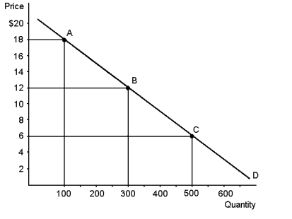 <strong>Graph 5-2 If there is a 10 per cent increase in the price of a good and this leads to a four per cent decrease in the quantity demanded then the price elasticity is:</strong> A) 2.5 and elastic B) 2.5 and inelastic C) 0.4 and elastic D) 0.4 and inelastic