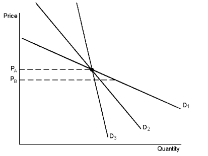 Graph 5-3 -In Graph 5-3, as price falls from P<sub>A</sub> to P<sub>B</sub>, which demand curve is least elastic?