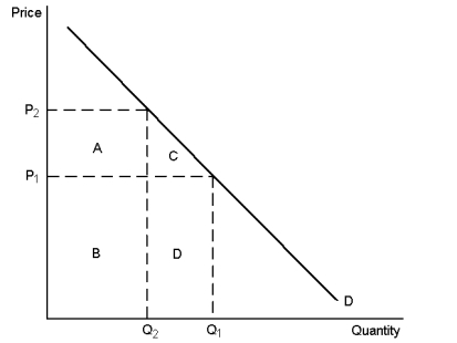 Graph 5-4 -Refer to Graph 5-4. Total revenue at P<sub>2</sub> would be represented by area(s):