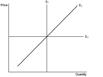 Graph 5-5 -In Graph 5-5, which supply curve is most likely the long-run supply curve?