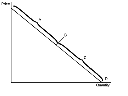 Use the graph below to answer the following questions. Put the correct letter in the blank. a. The elastic section of the graph is represented by section _____. b. The inelastic section of the graph is represented by section _____. c. The unit elastic section of the graph is represented by section _____. d. The portion of the graph in which a decrease in price would cause total revenue to fall is _____. e. The portion of the graph in which a decrease in price would cause total revenue to rise is _____. f. The portion of the graph in which a decrease in price would not cause a change in total revenue is _____. g. The section of the graph in which total revenue would be at a maximum is _____. h. The section of the graph in which elasticity is greater than one is _____. i. The section of the graph in which elasticity is equal to one is _____. j. The section of the graph in which elasticity is less than one is _____.