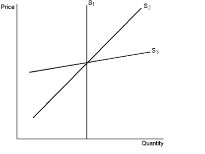 Rate the supply curves on the graph shown from shortest time frame to longest time frame. Which curve is the most inelastic? Which curve is the most elastic?