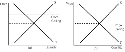 <strong>Graph 6-1 In which panel(s) in Graph 6-1 would there be a shortage for a good at the market price?</strong> A) panel a B) panel b C) panel a and panel b D) neither panel a nor panel b