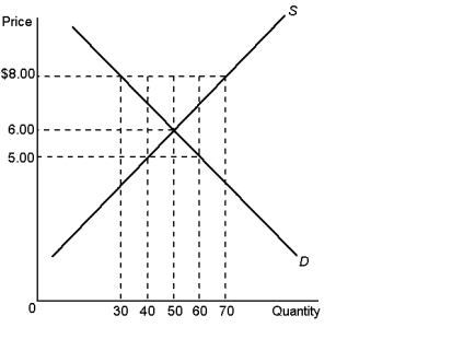 <strong>Graph 6-2 According to Graph 6-2, if the government imposes a binding price ceiling in this market at a price of $5.00, the result will be a:</strong> A) shortage of 20 units B) shortage of 30 units C) surplus of 20 units D) surplus of 40 units