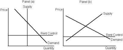 <strong>Graph 6-3 According to Graph 6-3, which panel(s) best represent(s) a binding rent control in the short run?</strong> A) panel a B) panel b C) neither panel D) both panels