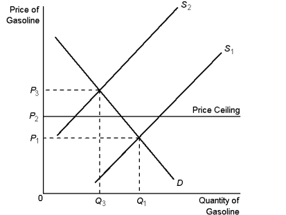 <strong>Graph 6-4 According to Graph 6-4, when the supply curve for gasoline shifts from S<sub>1</sub> to S<sub>2</sub>:</strong> A) the price will increase to P<sub>3</sub> B) a surplus will occur at the new market price of P<sub>2</sub> C) the market price will stay at P<sub>1</sub> due to the price ceiling D) a shortage will occur at the price ceiling of P<sub>2</sub>