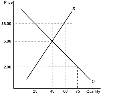 <strong>Graph 6-5 According to Graph 6-5, if the government imposes a binding price floor of $6.00 in this market, the result will be a:</strong> A) surplus of 15 B) surplus of 35 C) shortage of 30 D) shortage of 50