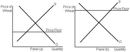 <strong>Graph 6-6 According to Graph 6-6, in panel a, at the actual price there will be:</strong> A) a shortage of wheat B) equilibrium in the market C) a surplus of wheat D) an excess demand for wheat