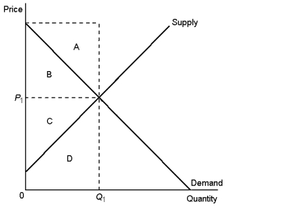 <strong>Graph 7-1 Refer to Graph 7-1. What area represents producer surplus when the price is P<sub>1</sub>?</strong> A) A B) B C) C D) D