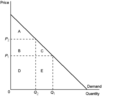<strong>Graph 7-2 Refer to Graph 7-2. When the price is P<sub>1</sub>, consumer surplus is:</strong> A) A B) A + B C) A + B + C D) A + B + D
