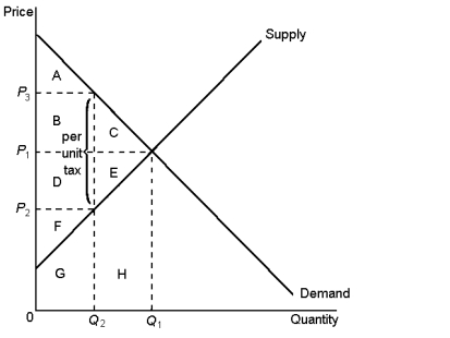 <strong>Graph 8-1   According to Graph 8-1, the total surplus (consumer, producer, and government) with the tax is represented by area:</strong> A) A + B + C B) D + E + F C) A + B + D + F D) C + E <div style=padding-top: 35px> 