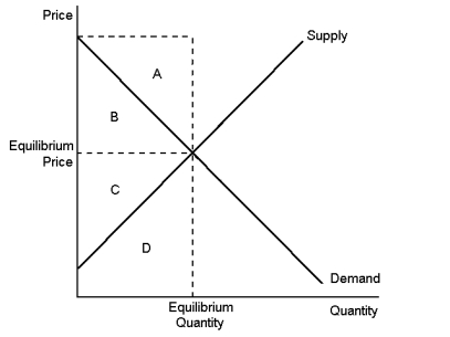 <strong>Graph 8-2   This graph shows supply and demand in a free market. According to Graph 8-2, if the market is in equilibrium, consumer surplus is represented by area:</strong> A) A B) B C) C D) D <div style=padding-top: 35px> 