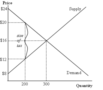 <strong>Graph 8-3   According to Graph 8-3, the reduction in producer surplus caused by the tax is:</strong> A) $1600 B) $800 C) $400 D) $200 <div style=padding-top: 35px> 