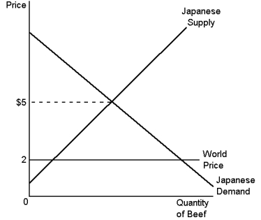 <strong>Graph 9-1 This graph refers to the market for beef in Japan.   According to Graph 9-1, if trade in beef is allowed, Japan:</strong> A) will become an importer of beef B) will become an exporter of beef C) could become either an importer of beef or an exporter of beef D) will neither import nor export beef <div style=padding-top: 35px> 