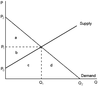 <strong>Graph 10-2 This graph depicts the market for pork. Use this information to answer the following question(s). In Graph 10-2, producer and consumer surplus at the point of market efficiency is represented by area(s):</strong> A) a + b B) a + d C) b + c D) c + d