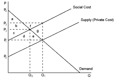 Graph 10-3 This graph reflects the market for kiwifruit, where pesticide used by kiwifruit orchardists also unintentionally kills honey bees. -Refer to Graph 10-3. The total surplus derived from the most efficient kiwifruit production levels is represented by the area: