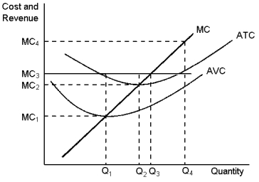<strong>Graph 14-1 This graph depicts the cost structure for a firm in a competitive market. Use the graph to answer the following question(s). Refer to Graph 14-1. When marginal revenue is equal to MC<sub>3</sub>, the profit-maximising firm will produce what level of output?</strong> A) Q<sub>1</sub> B) Q<sub>2</sub> C) Q<sub>3</sub> D) Q<sub>4</sub>