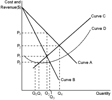 Graph 15-2 This graph reflects the cost and revenue structure for a monopoly firm. Use the graph to answer the following question(s). -Refer to Graph 15-2. If the monopoly firm wants to maximise its profit, it should operate at a level of output equal to:
