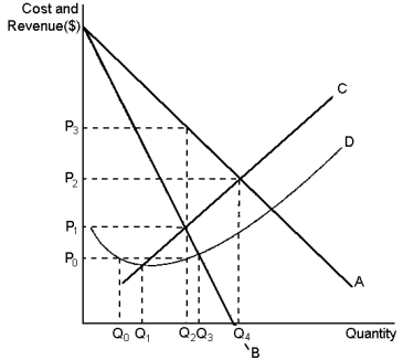 Graph 15-3 This graph reflects the cost and revenue structure for a monopoly firm. Use the graph to answer the following question(s). -Refer to Graph 15-3. A profit-maximising monopoly would have a total cost equal to: