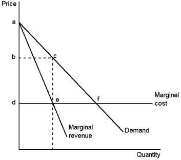 Graph 15-6 This graph depicts the demand, marginal-revenue and marginal-cost curves of a profit-maximising monopolist. Use the graph to answer the following question(s). -Refer to Graph 15-6. If the monopoly firm perfectly price discriminates, what will the consumer surplus be?