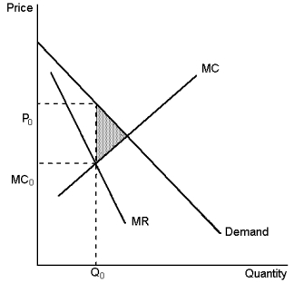 A profit-maximising monopolist will choose to produce Q<sub>0</sub> units of output and sell at price P<sub>0</sub>. However, marginal cost is MC<sub>0</sub>. This is identical to the deadweight loss of taxation when the tax forces a wedge between market price and marginal cost.   