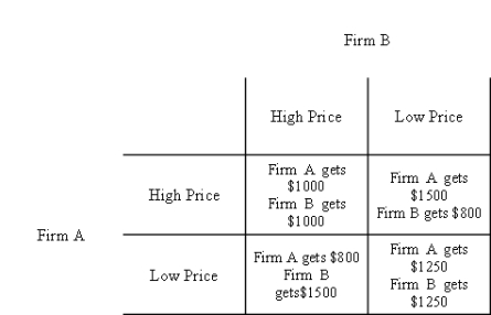 <strong>Table 16-2 In the following duopoly game, the two firms can either set the price of their product high or low. If one firm's price is lower than the other, most of the market will buy from them. This will increase the low-price firm's profit at the expense of the other firm. The game is represented in the table below.   Refer to Table 16-2. The Nash equilibrium for this game is for:</strong> A) both firms to sell the product at a low price B) both firms to sell the product at a high price C) firm A to sell at a low price and for firm B to sell at a high price D) firm A to sell at a high price and for firm B to sell at a low price <div style=padding-top: 35px> 