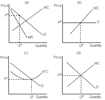 <strong>Graph 17-1   Refer to Graph 17-1. The firm depicted in panel b faces a horizontal demand curve. If panel b depicts a profit-maximising firm:</strong> A) it would not be operating in a monopolistically competitive market B) it would not have excess capacity in its production as long as it is earning zero economic profit C) it is not able to choose the price at which it sells its product D) all of the above are true <div style=padding-top: 35px> 