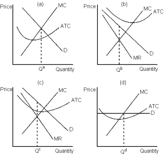 <strong>Graph 17-2   Refer to Graph 17-2. Which of the graphs shown would be consistent with a firm in a monopolistically competitive market that is minimising its losses?</strong> A) panel a B) panel b C) panel c D) panel d <div style=padding-top: 35px> 